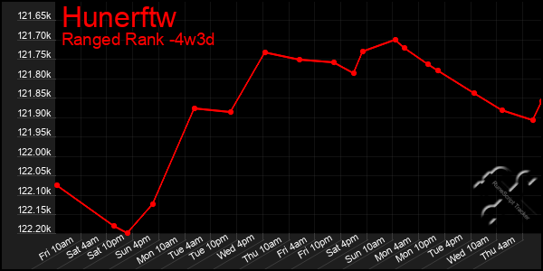 Last 31 Days Graph of Hunerftw