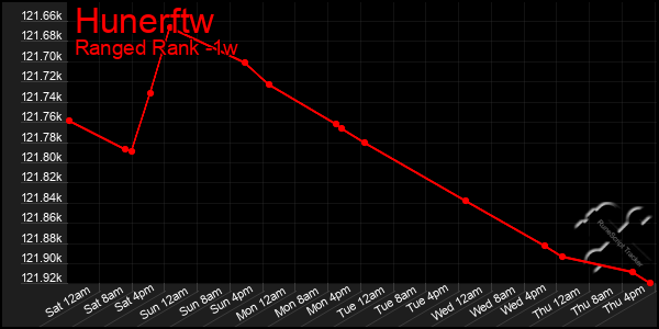 Last 7 Days Graph of Hunerftw