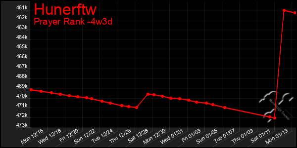 Last 31 Days Graph of Hunerftw