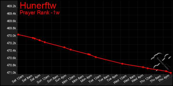 Last 7 Days Graph of Hunerftw