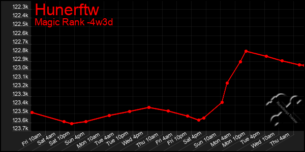 Last 31 Days Graph of Hunerftw