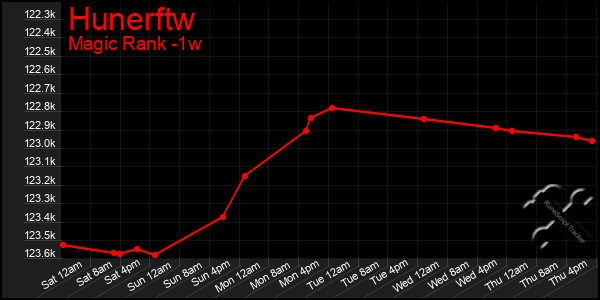 Last 7 Days Graph of Hunerftw