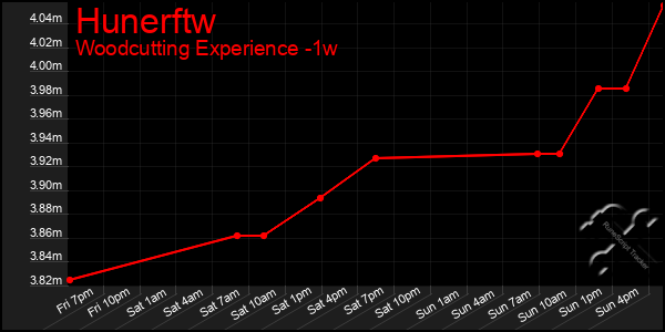 Last 7 Days Graph of Hunerftw