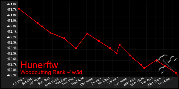 Last 31 Days Graph of Hunerftw