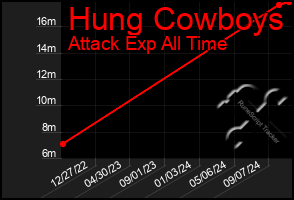 Total Graph of Hung Cowboys