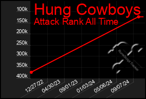 Total Graph of Hung Cowboys