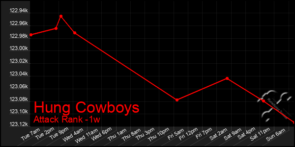 Last 7 Days Graph of Hung Cowboys