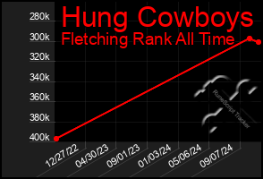 Total Graph of Hung Cowboys