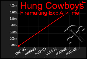 Total Graph of Hung Cowboys