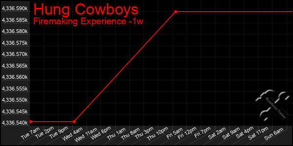 Last 7 Days Graph of Hung Cowboys