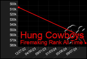 Total Graph of Hung Cowboys