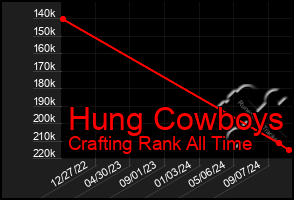 Total Graph of Hung Cowboys