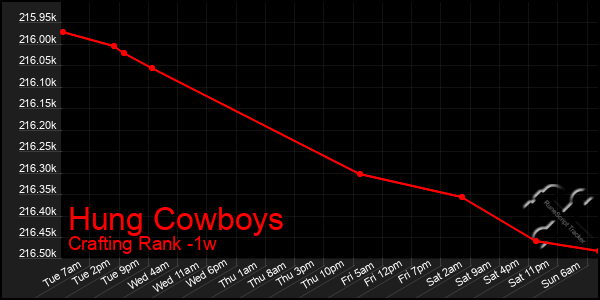 Last 7 Days Graph of Hung Cowboys