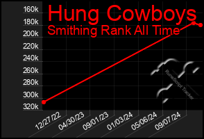 Total Graph of Hung Cowboys