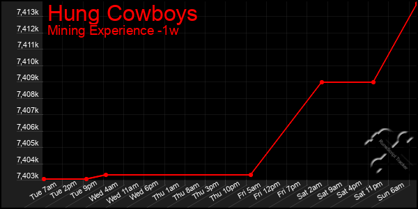 Last 7 Days Graph of Hung Cowboys