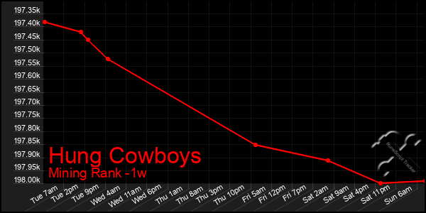 Last 7 Days Graph of Hung Cowboys