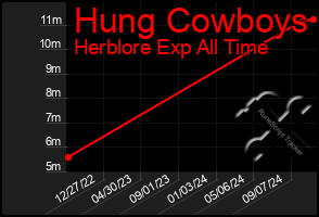 Total Graph of Hung Cowboys