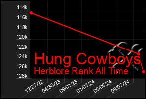 Total Graph of Hung Cowboys