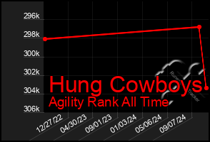 Total Graph of Hung Cowboys