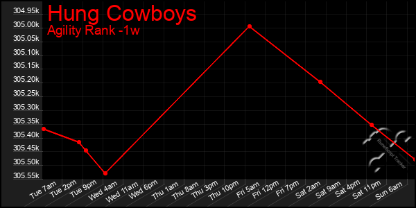 Last 7 Days Graph of Hung Cowboys