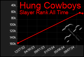 Total Graph of Hung Cowboys