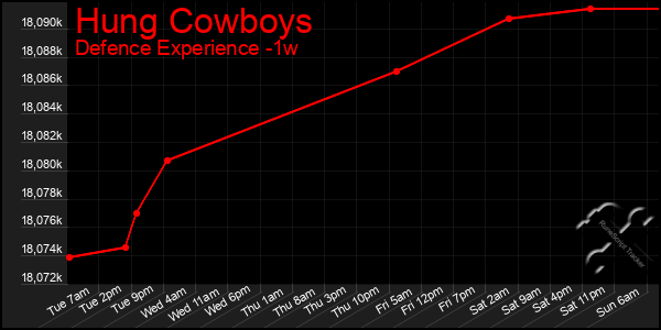 Last 7 Days Graph of Hung Cowboys