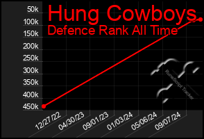 Total Graph of Hung Cowboys