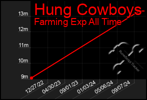 Total Graph of Hung Cowboys