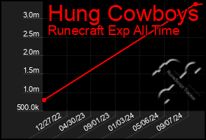 Total Graph of Hung Cowboys