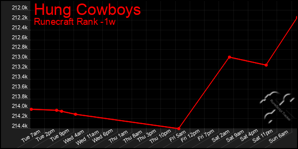 Last 7 Days Graph of Hung Cowboys