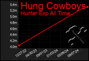 Total Graph of Hung Cowboys