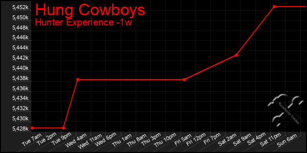 Last 7 Days Graph of Hung Cowboys