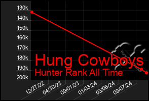 Total Graph of Hung Cowboys