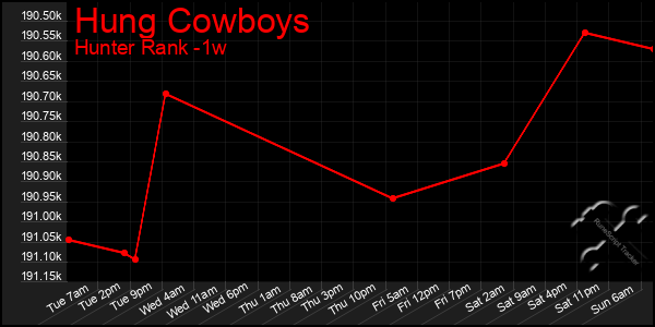 Last 7 Days Graph of Hung Cowboys