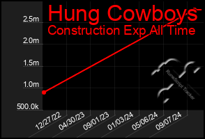 Total Graph of Hung Cowboys