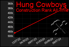 Total Graph of Hung Cowboys