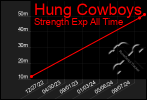 Total Graph of Hung Cowboys