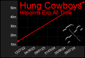 Total Graph of Hung Cowboys