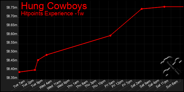 Last 7 Days Graph of Hung Cowboys