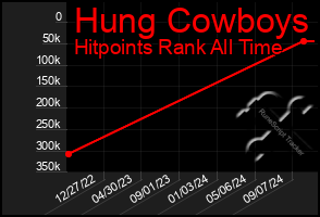 Total Graph of Hung Cowboys