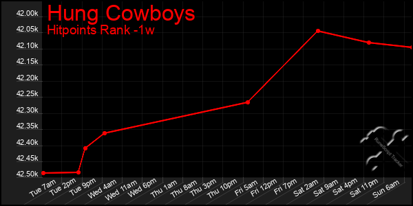 Last 7 Days Graph of Hung Cowboys