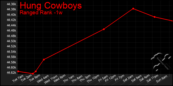 Last 7 Days Graph of Hung Cowboys