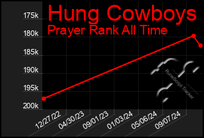 Total Graph of Hung Cowboys