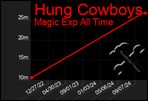 Total Graph of Hung Cowboys