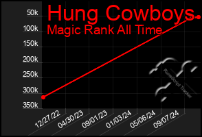 Total Graph of Hung Cowboys