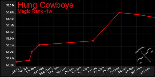 Last 7 Days Graph of Hung Cowboys