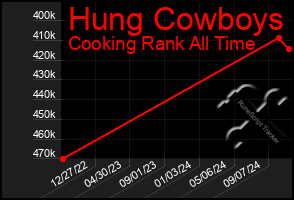 Total Graph of Hung Cowboys