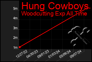 Total Graph of Hung Cowboys