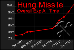 Total Graph of Hung Missile