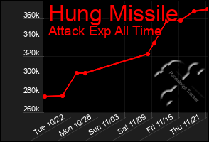 Total Graph of Hung Missile